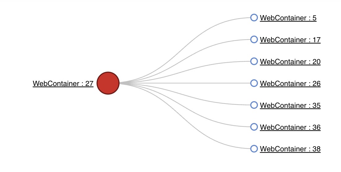 Lock graph from a thread dump: WebContainer thread 27, shown in red, with seven other WebContainer threads blocked behind it.